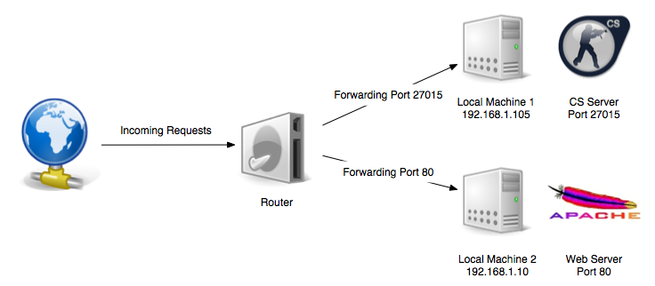 exemplu port forwarding