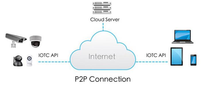 conexiune camera IP p2p