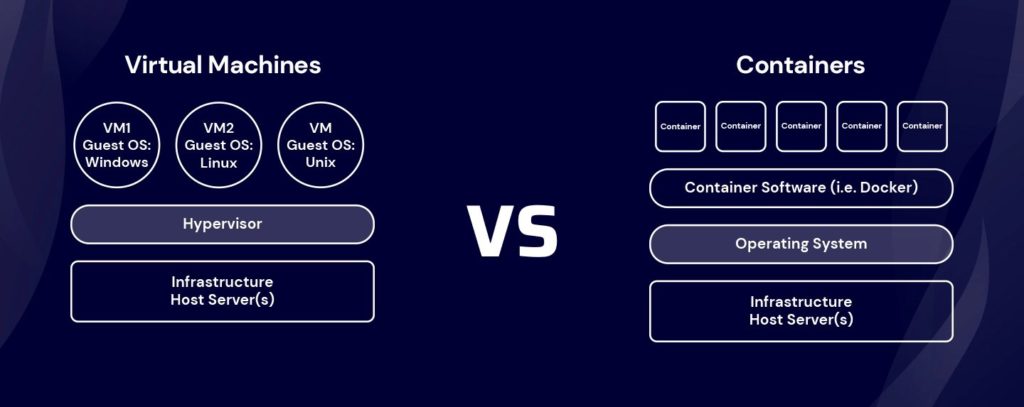 Masina virtuala vs Container (Docker)