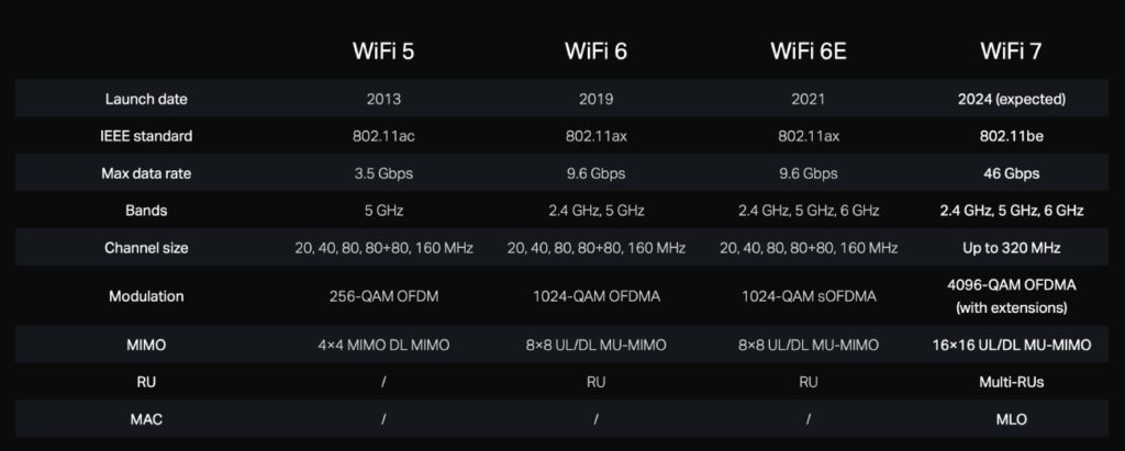 Standarde WiFi - comparație