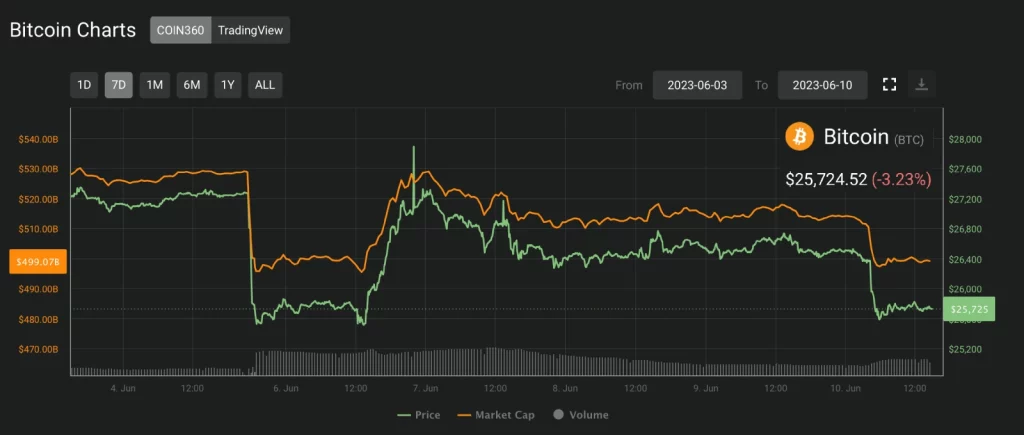Bitcoin (BTC) scadere în ultimele 7 zile