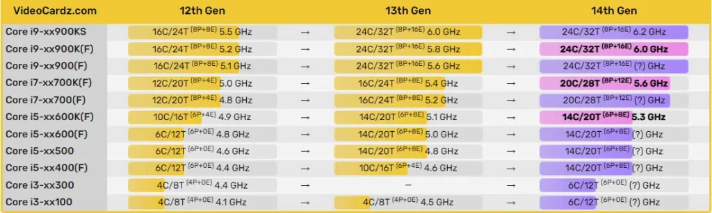 Procesoare Intel Gen 12, 13, 14