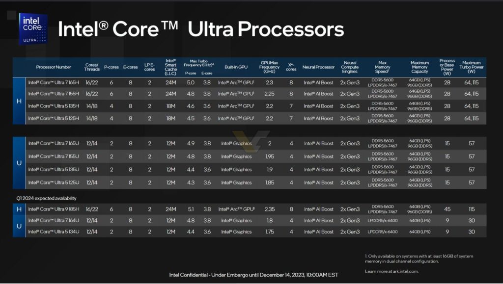 Tabel Proceaore Intel Core Ultra 2024